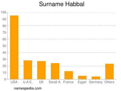 Familiennamen Habbal