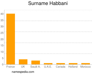 Familiennamen Habbani