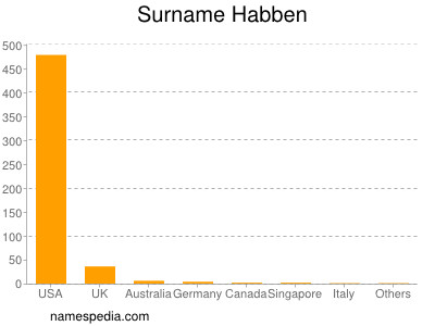 Surname Habben