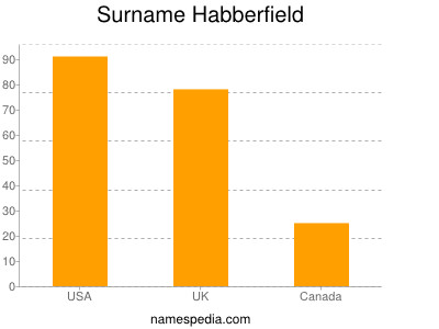 Familiennamen Habberfield