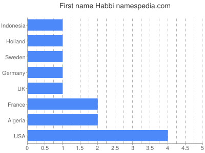 prenom Habbi