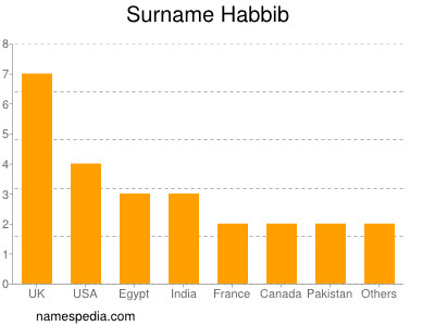 Surname Habbib