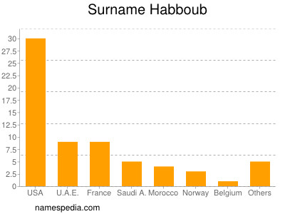 Surname Habboub