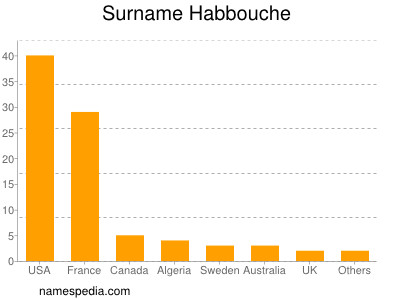 Familiennamen Habbouche