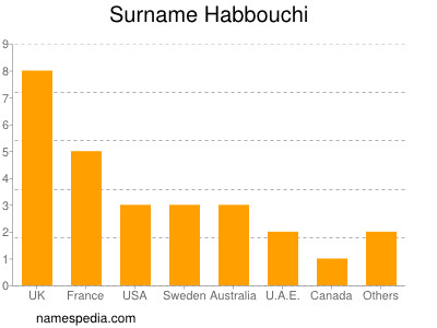 Familiennamen Habbouchi