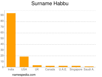 Surname Habbu