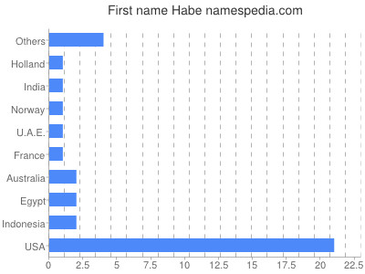 Given name Habe