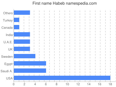 Vornamen Habeb