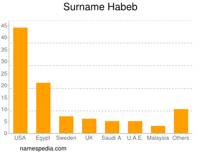 Familiennamen Habeb