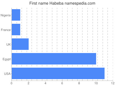 Vornamen Habeba