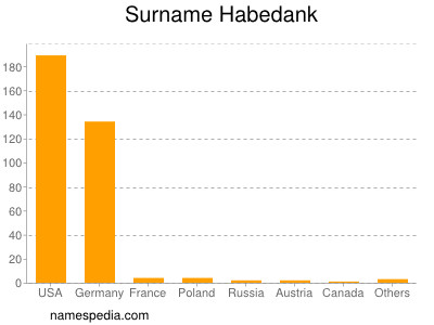 Familiennamen Habedank