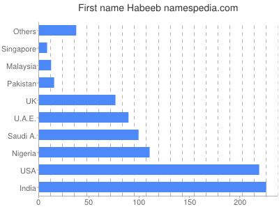 Vornamen Habeeb