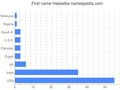 Vornamen Habeeba