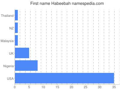 Vornamen Habeebah