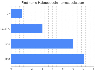 prenom Habeebuddin