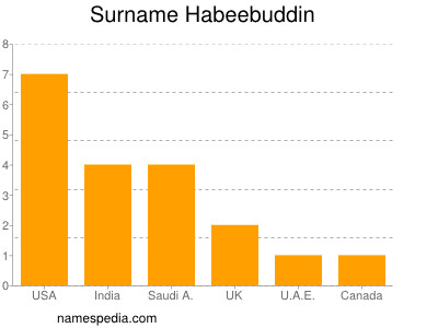 Familiennamen Habeebuddin