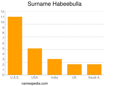 Familiennamen Habeebulla