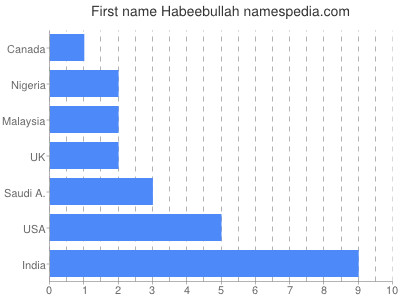 Vornamen Habeebullah