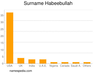 Familiennamen Habeebullah