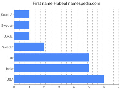 Vornamen Habeel