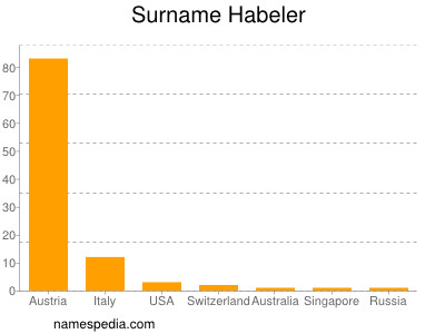 Familiennamen Habeler