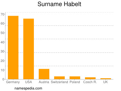 Familiennamen Habelt