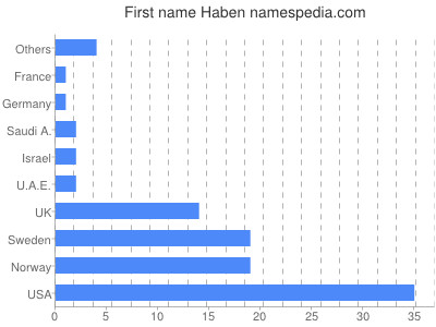 Given name Haben