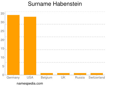 Familiennamen Habenstein