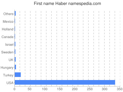 prenom Haber