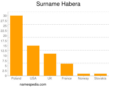 Familiennamen Habera