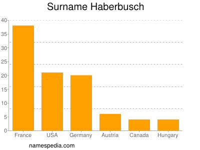 nom Haberbusch