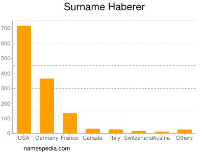 Familiennamen Haberer