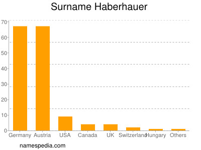 Familiennamen Haberhauer