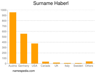 Surname Haberl