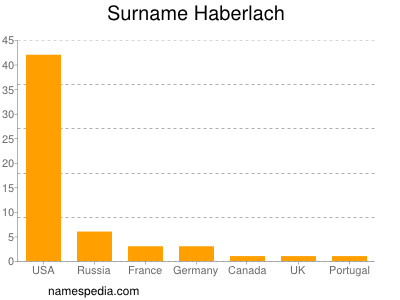 Surname Haberlach