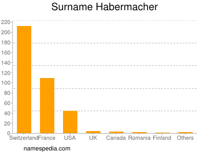 Surname Habermacher