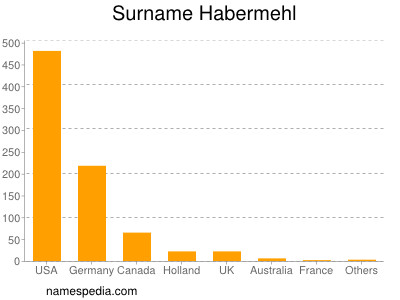 Familiennamen Habermehl