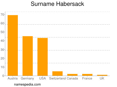 Familiennamen Habersack