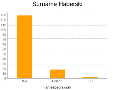 Familiennamen Haberski