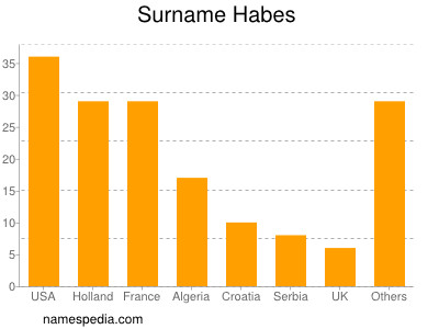 Familiennamen Habes