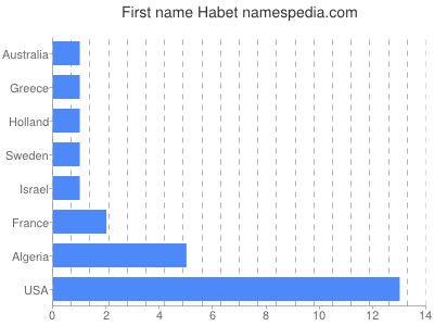 Vornamen Habet