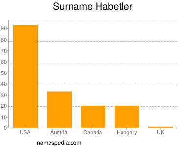 Familiennamen Habetler