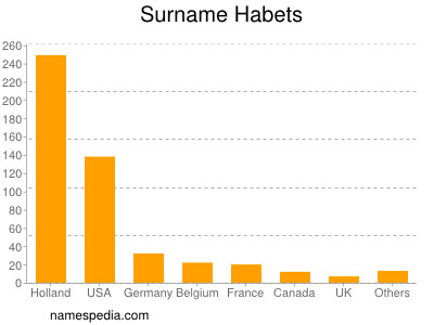 Surname Habets