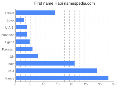 Vornamen Habi