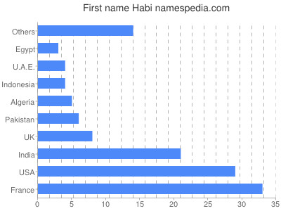 prenom Habi