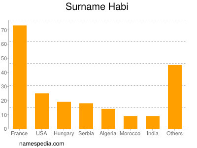 Surname Habi