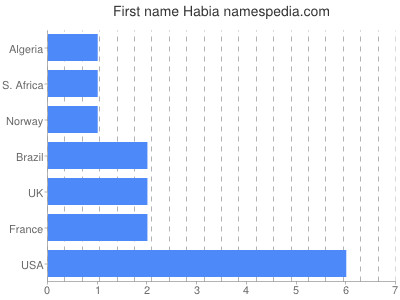 Vornamen Habia