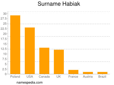 Surname Habiak