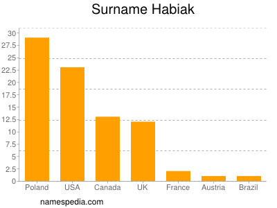 nom Habiak