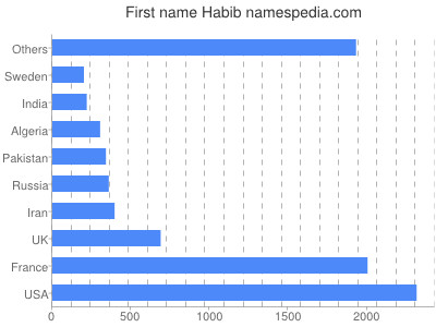 prenom Habib